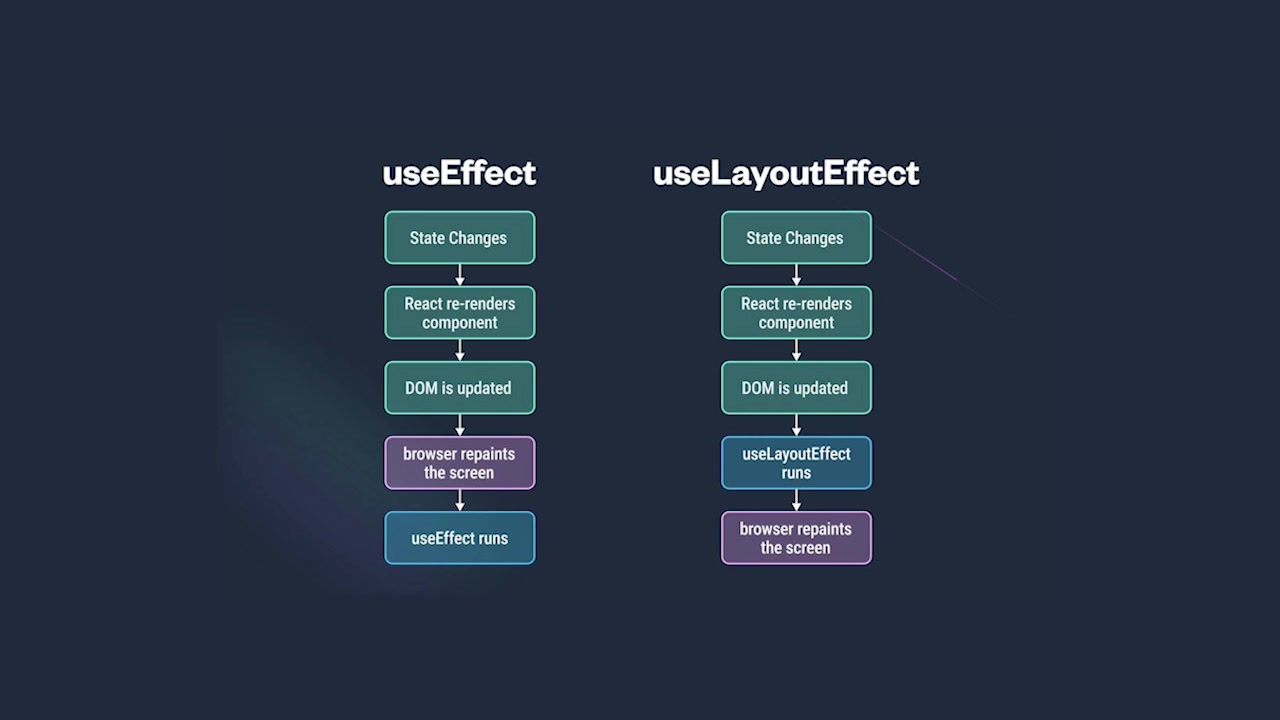 Diagram comparing the execution flow of useEffect and useLayoutEffect, clarifying why useLayoutEffect can cause render cascades when state is updated within it