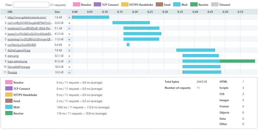 SCREENSHOT: Uptrends waterfall chart for a multi-step transaction