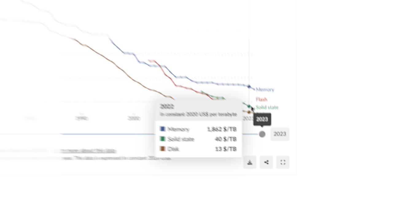 A graph comparing the historical price of different storage types. A tooltip for the year 2023 shows Disk (HDD) at $11/TB and Solid State (SSD) at $26/TB.