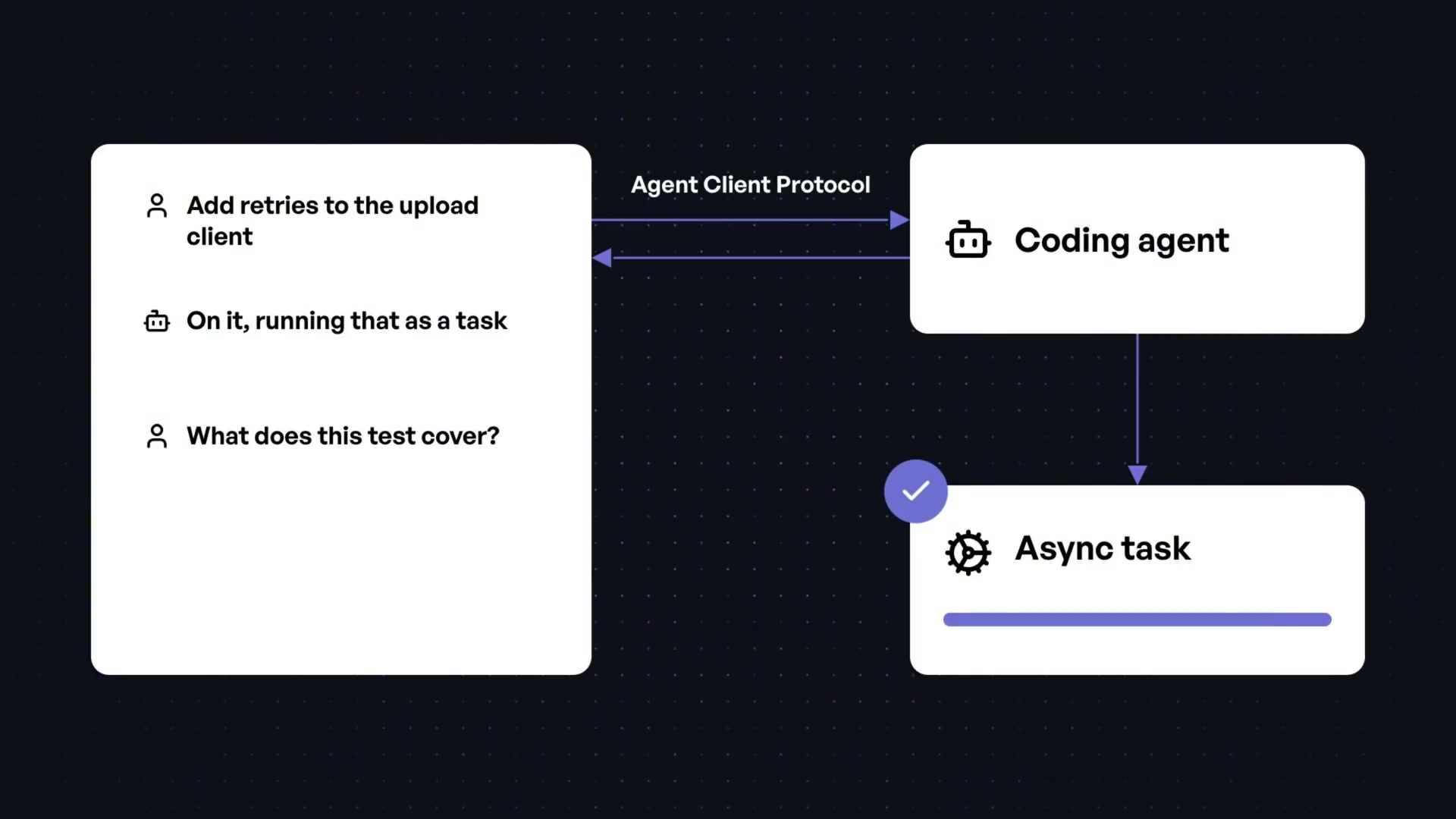 A simplified diagram shows the Coding Agent receiving a task, handing it off to an "Async task," and then sending the result back to the main conversation log via the Agent Client Protocol.