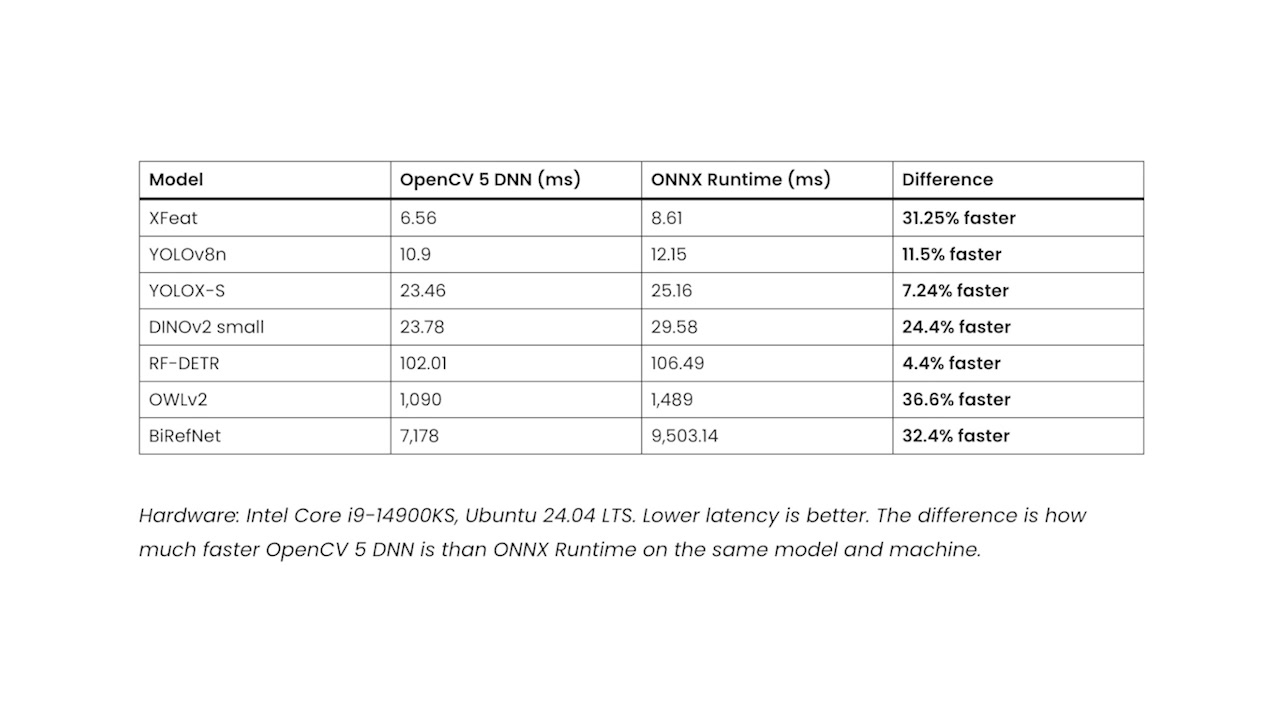 A table showing the performance benchmarks of OpenCV 5 DNN vs. ONNX Runtime for various models like YOLOv8n, OWLv2, and XFeat.