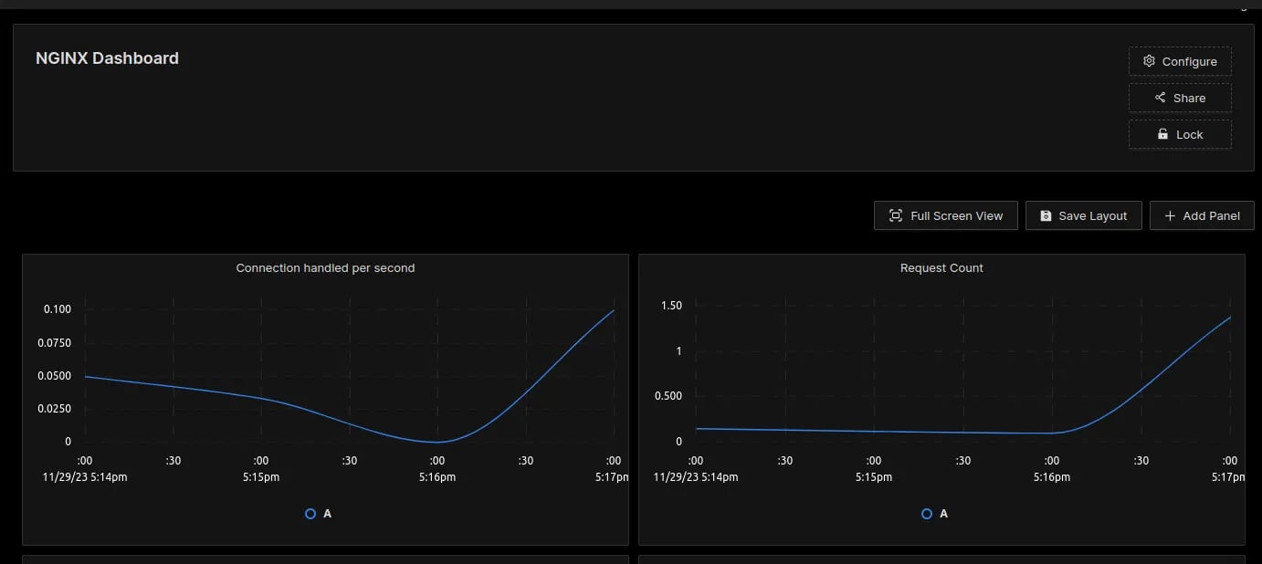 Screenshot of SigNoz NGINX monitoring interface