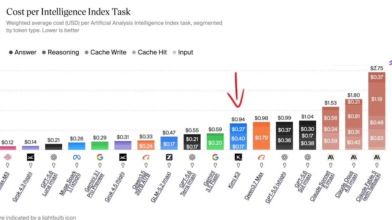 The Cost per Intelligence Index Task bar chart, showing Kimi K3's cost relative to other models like GPT-5.6 Sol and Claude Opus 4.8.