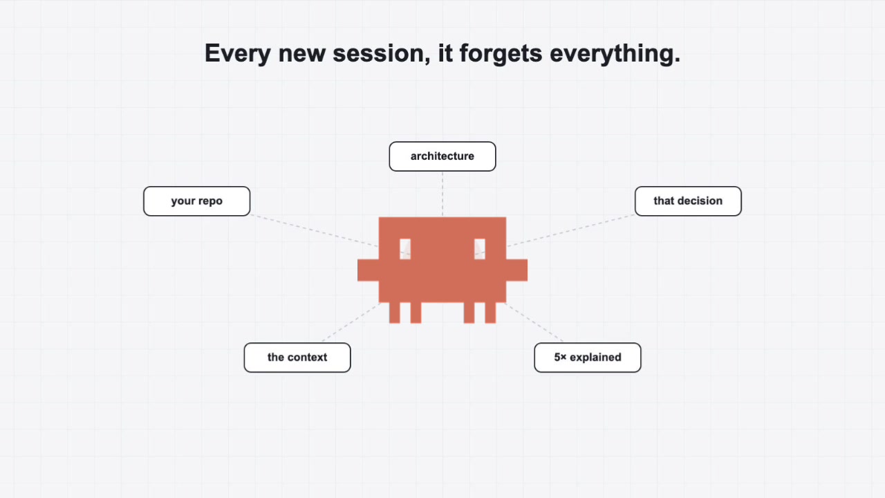 Diagram showing a central AI bot forgetting various pieces of context like "your repo," "architecture," and past explanations with each new session