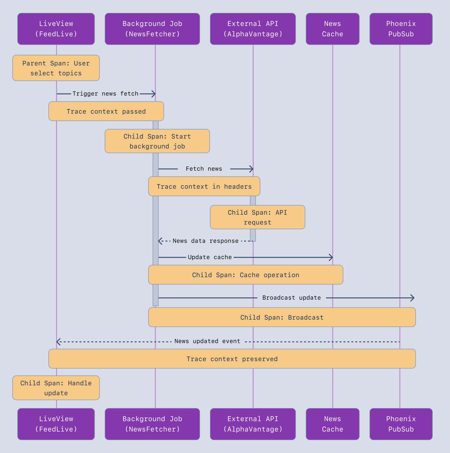 SCREENSHOT: AppSignal transaction trace breakdown