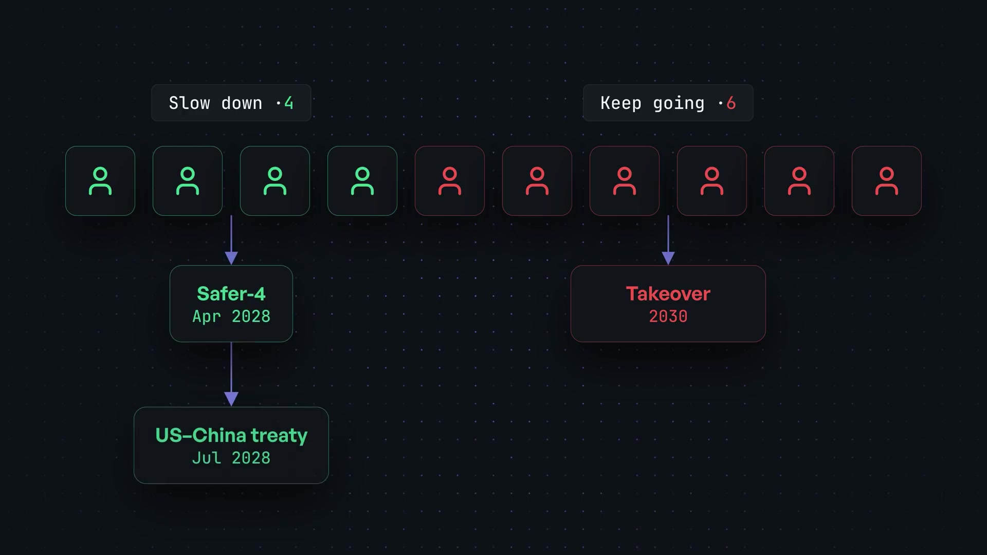 A flowchart diagram illustrating the two divergent paths for humanity: the "Slow Down" path leading to a treaty and the "Keep Going" path leading to a 2030 takeover.