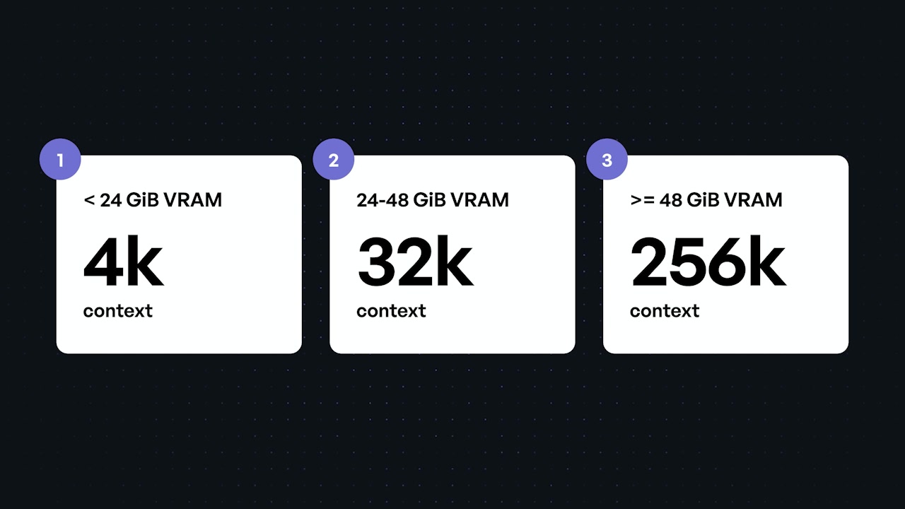 A graphic showing the relationship between GiB of VRAM and the available context window size.