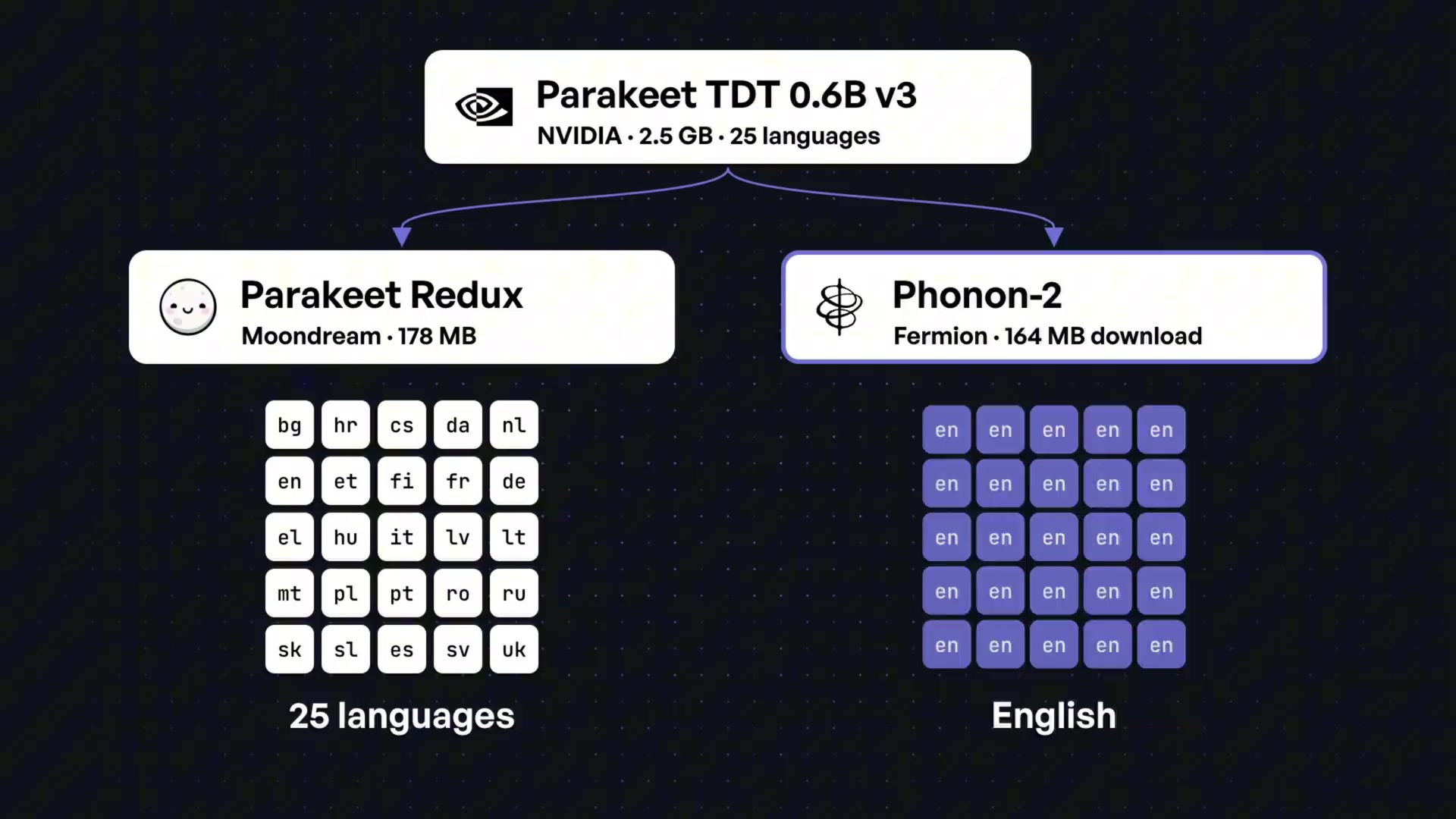 A diagram showing Parakeet Redux spreading capacity across 25 languages versus Phonon-2 dedicating everything to English.