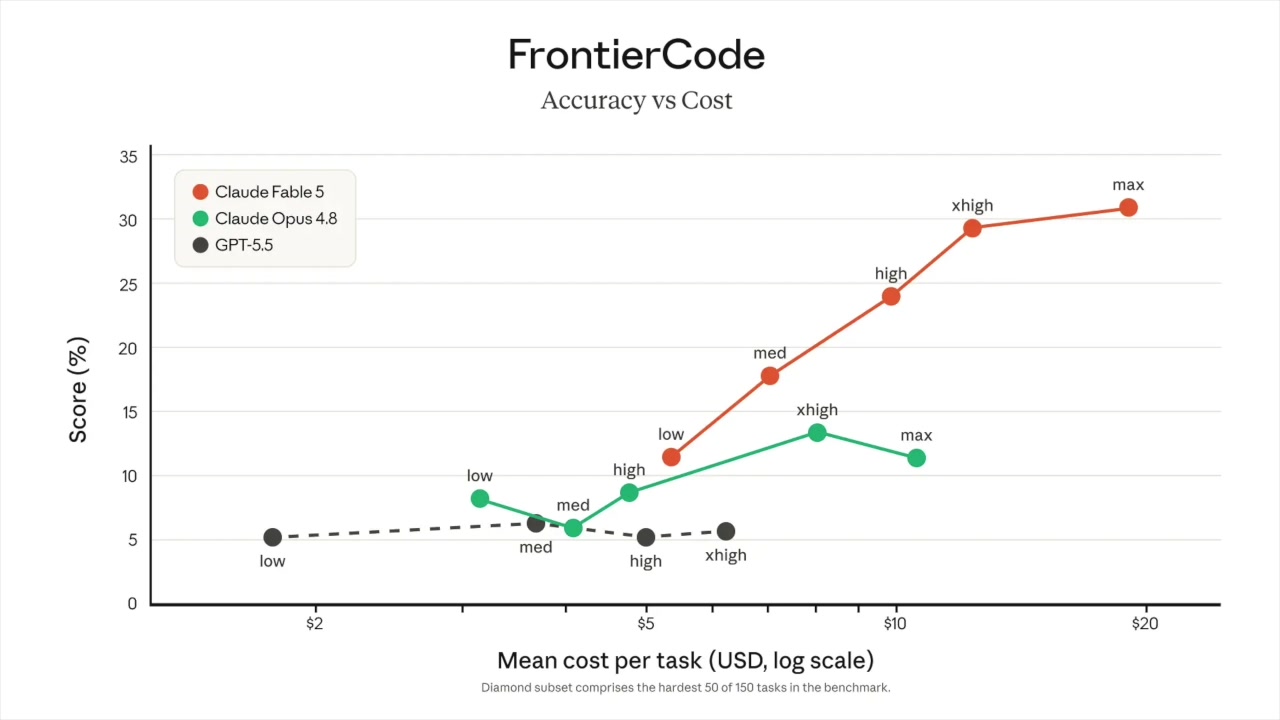 A graph titled "FrontierCode Accuracy vs Cost," showing Claude Fable 5 (red line) achieving significantly higher accuracy scores than Claude Opus 4.8 (green line) and GPT-5.5 (black dots) at various cost points.