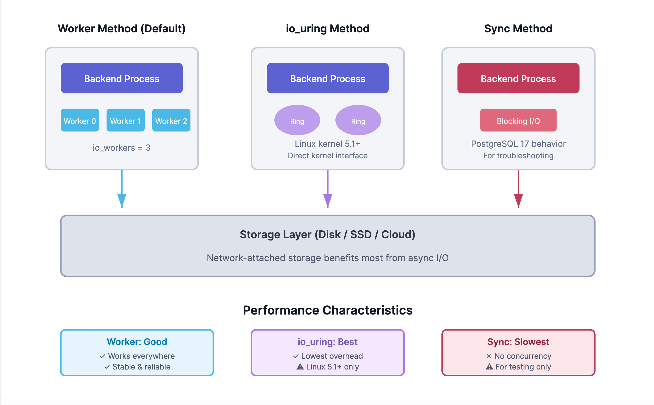 PostgreSQL 18 asynchronous I/O methods diagram: worker method (default), io_uring method (best performance), and sync method (PostgreSQL 17 behavior)
