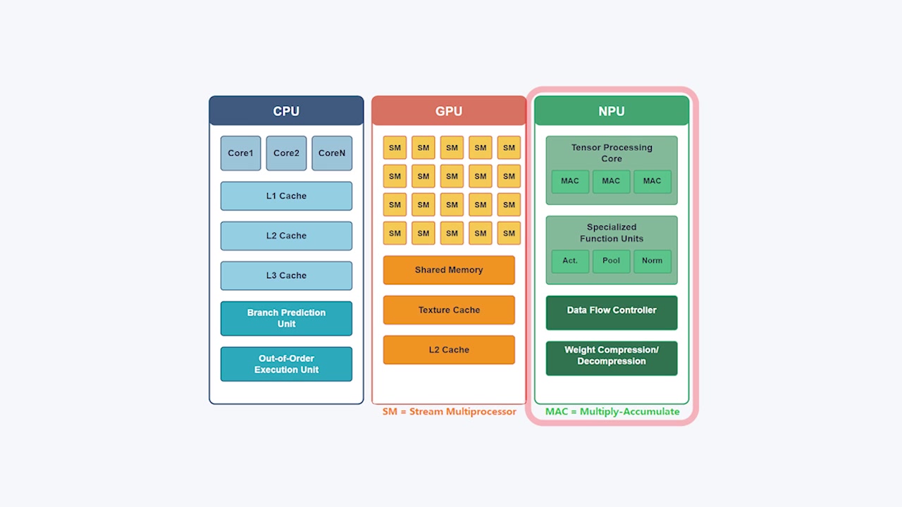 Block diagram showing the distinct components of a modern SoC including CPU, GPU, and the specialized NPU