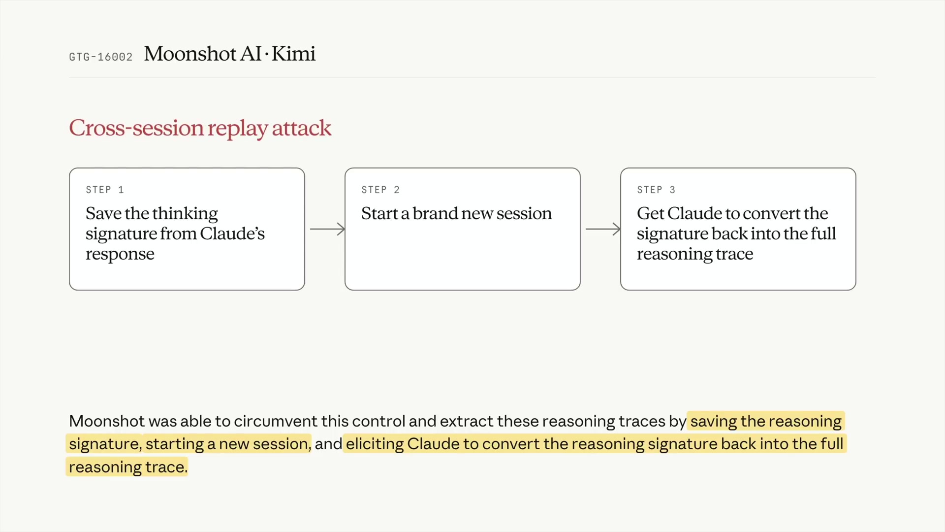 A three-step diagram outlining the "Cross-session replay attack," showing how the thinking signature is saved, a new session is started, and Claude is then elicited to convert the signature back into the full reasoning trace.
