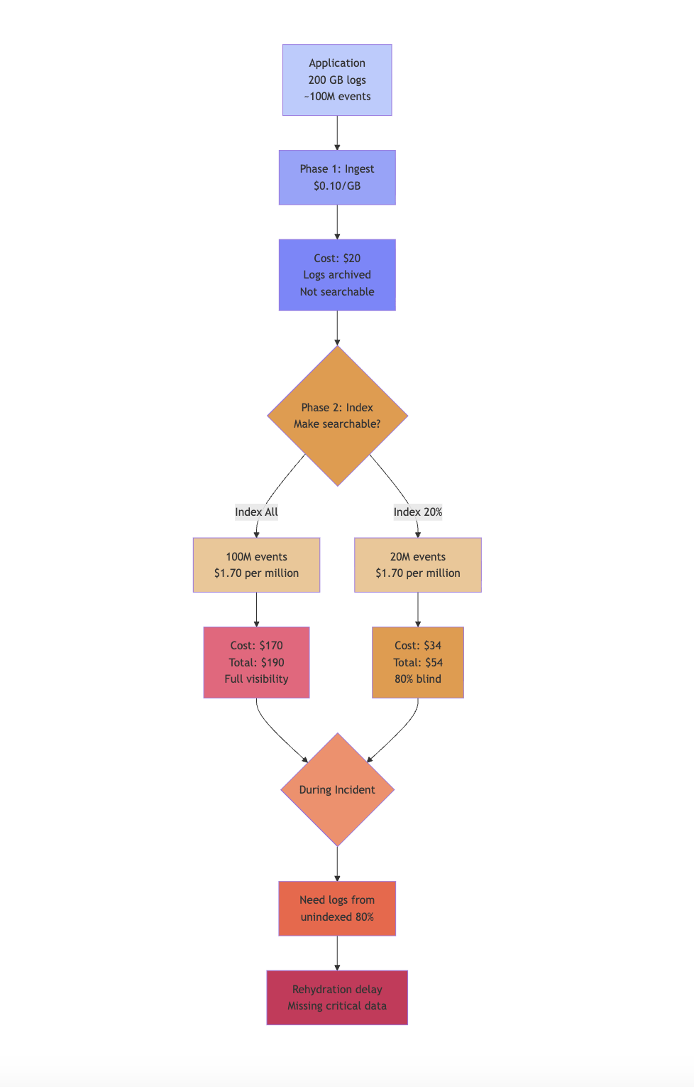Log management two-part pricing