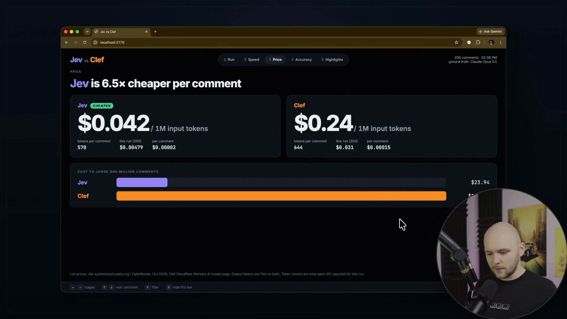 The price comparison dashboard clearly shows the cost difference, with a header stating "Jev is 6.5x cheaper per comment".