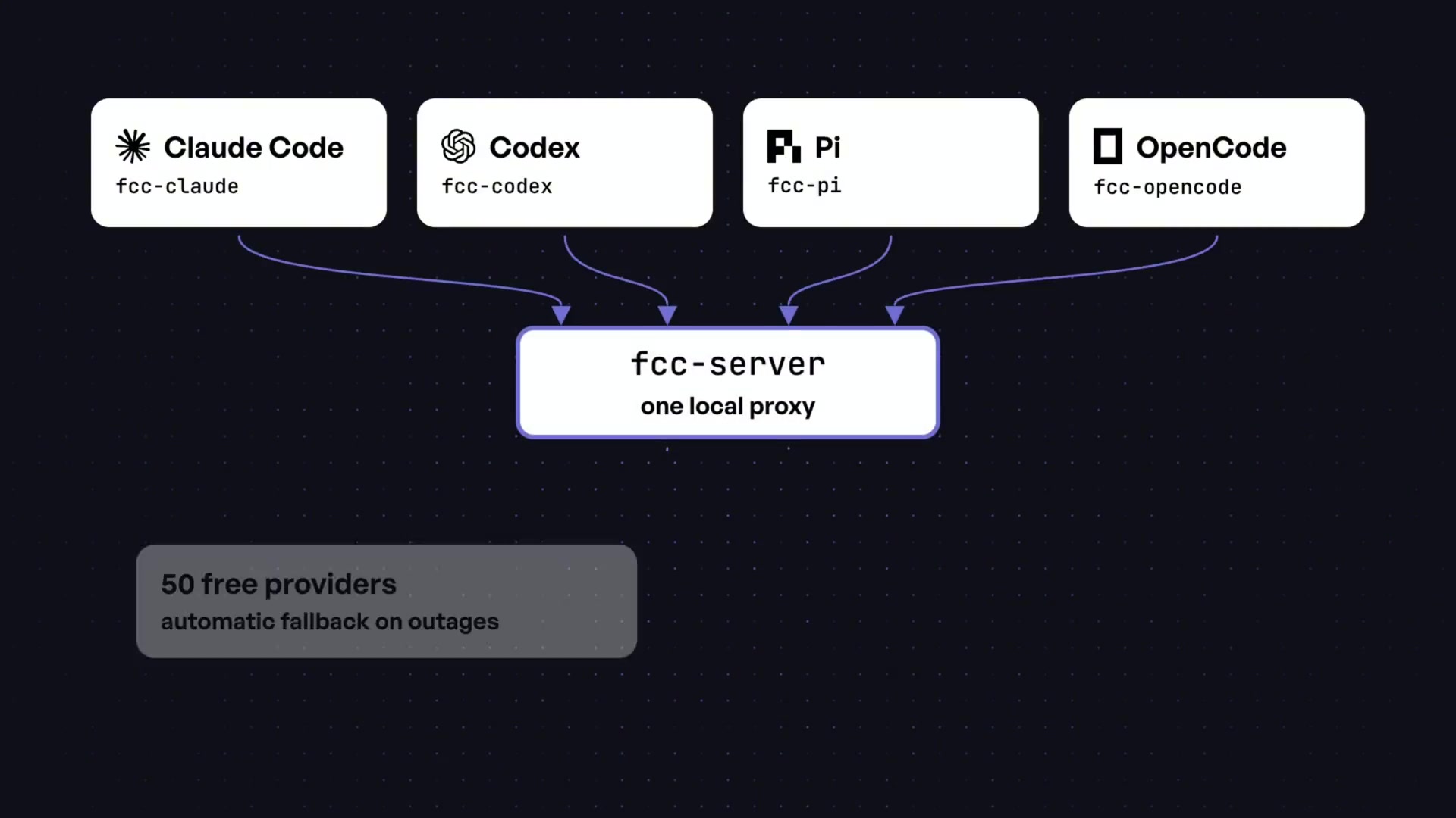 A diagram showing how the fcc-server acts as a local proxy between multiple coding agent clients (Claude Code, Codex, Pi) and various backend providers.