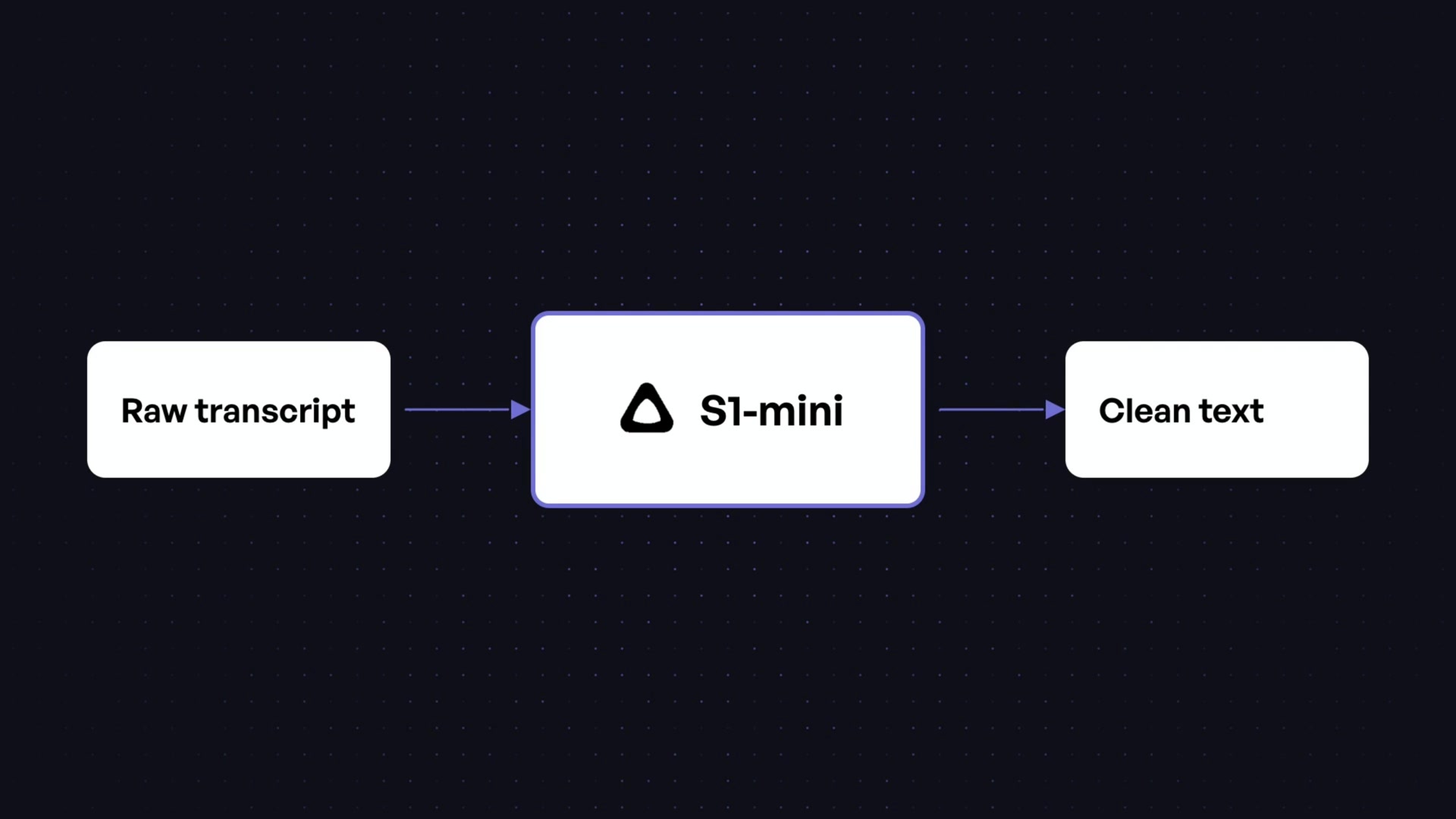 A clear diagram illustrating the S1-mini workflow. It shows "Raw transcript" as the input, which goes into the "S1-mini" model, resulting in "Clean text" as the output.