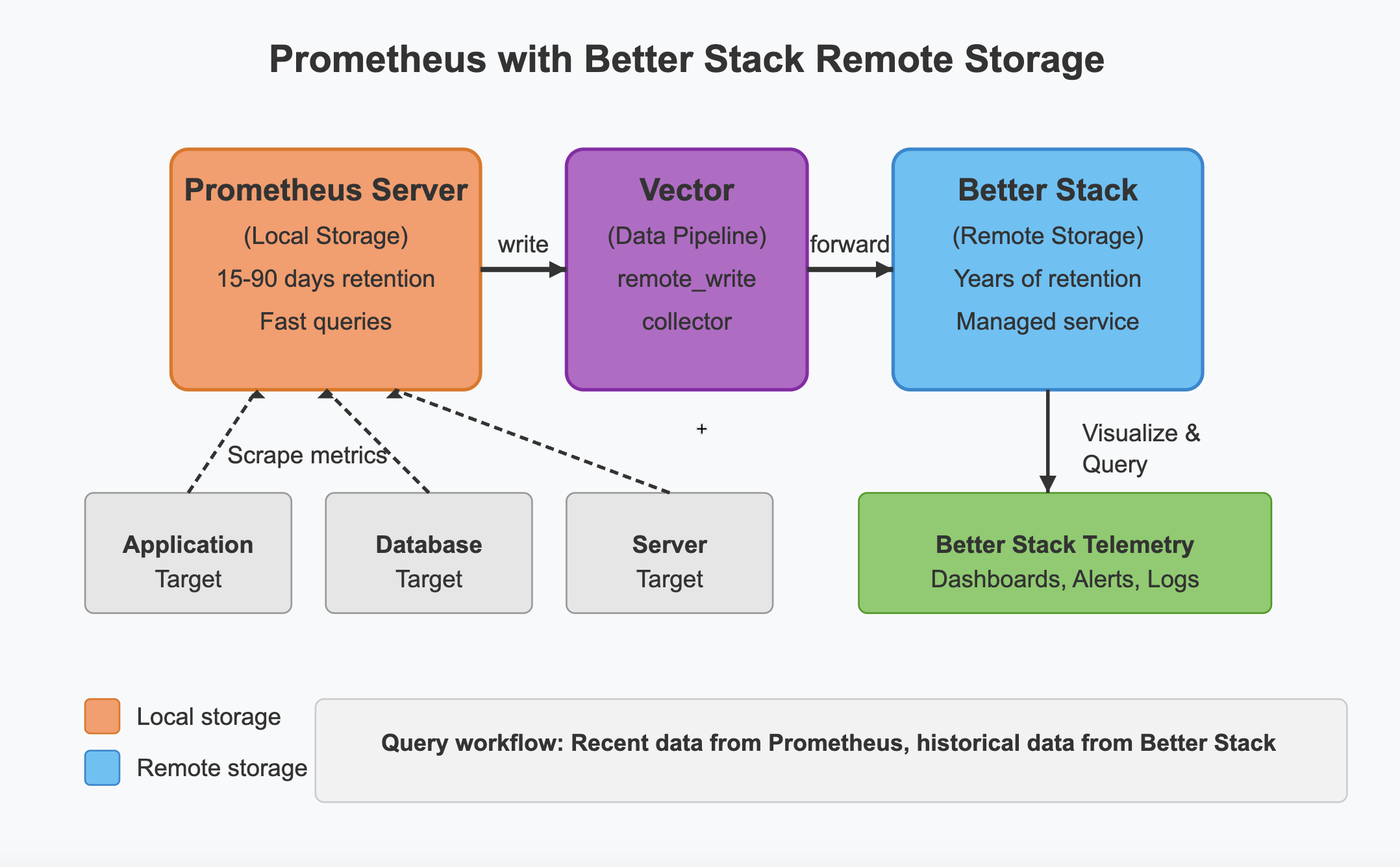 Prometheus Remote Storage Architecture