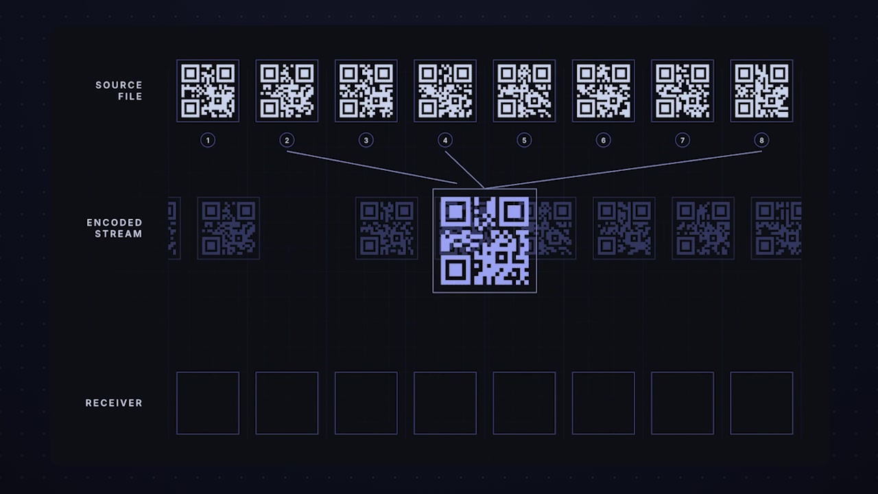 An animation showing the source file's chunks at the top. The encoded stream below is generated by creating new frames, each a unique combination of several of the original source chunks.