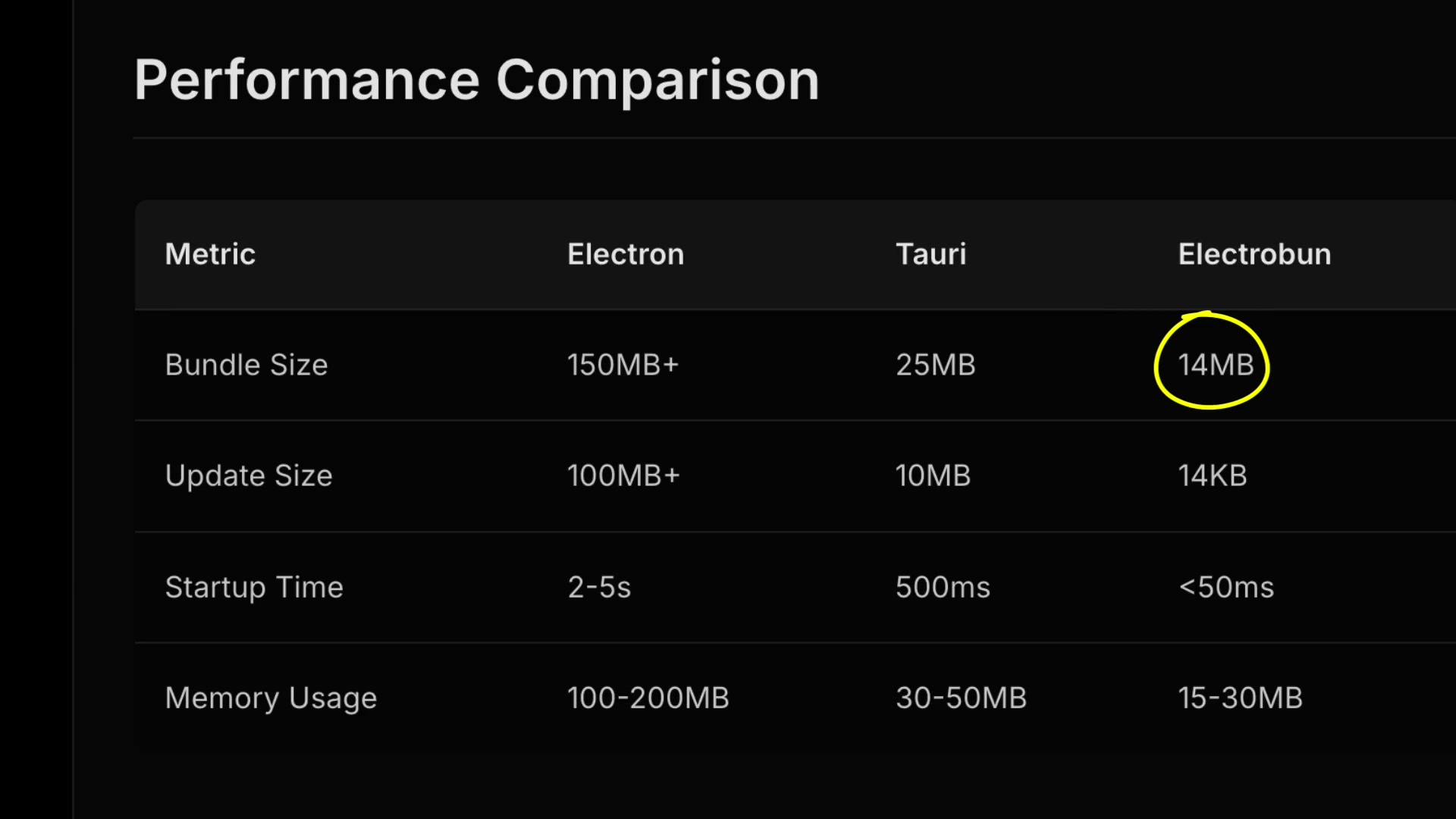 Performance comparison table for Electron, Tauri, and Electrobun across bundle size, update size, startup time, and memory usage