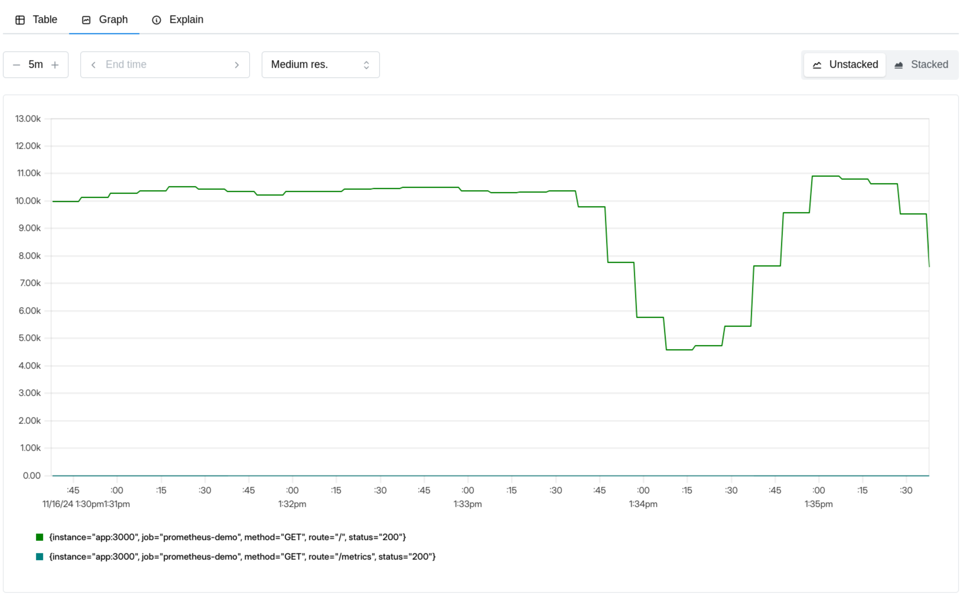 The rate of the HTTP metric