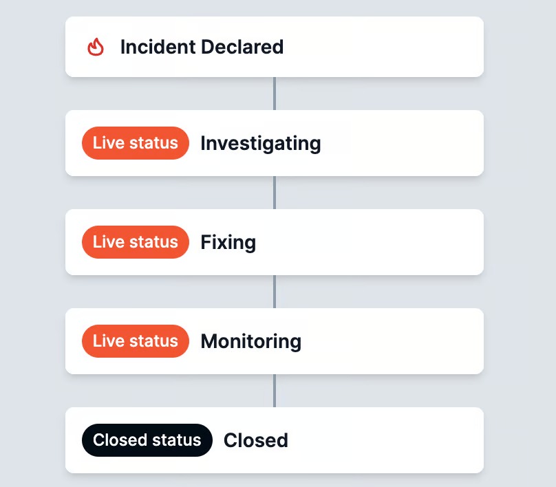 Screenshot of incident.io: AI triage