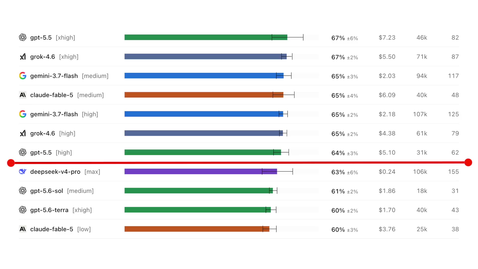 A leaderboard from the DeepSWE benchmark showing various models. A red line is drawn around the 63% mark, indicating where Ox Alpha would rank.