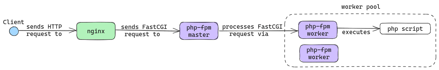 FPM request flow diagram