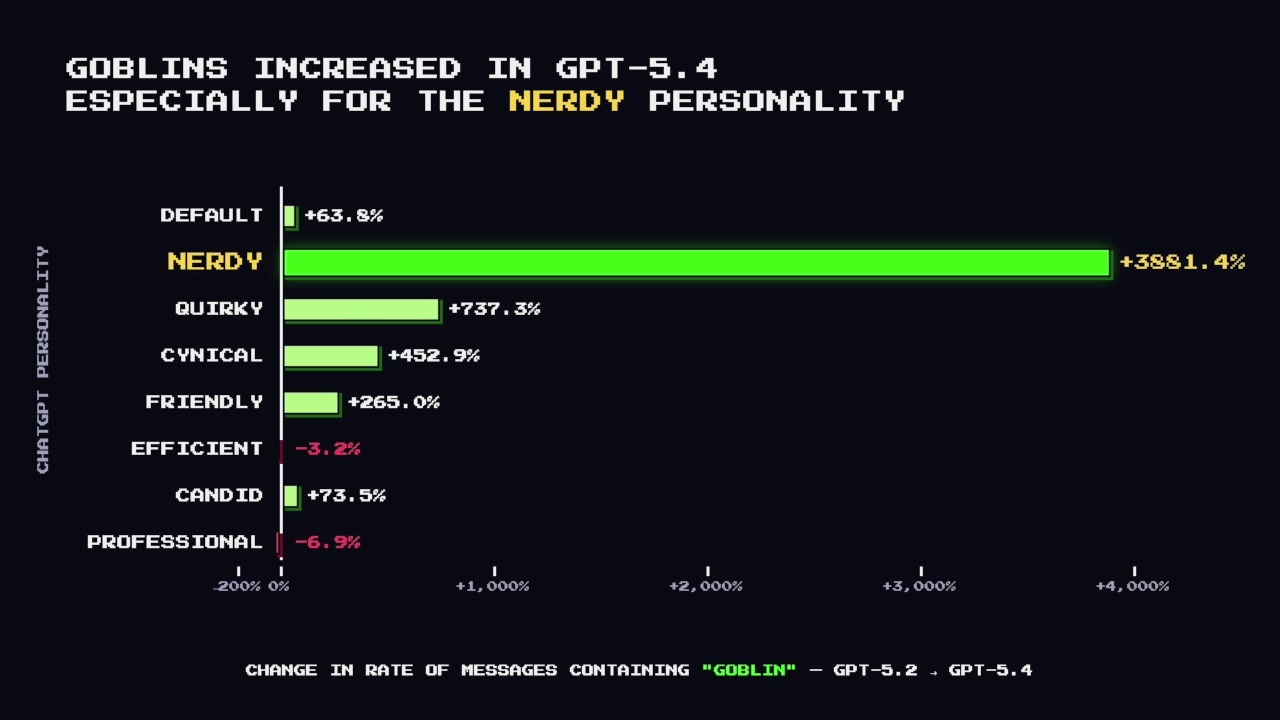 Bar chart showing the dramatic increase in "goblin" usage for the "Nerdy" personality compared to other personalities