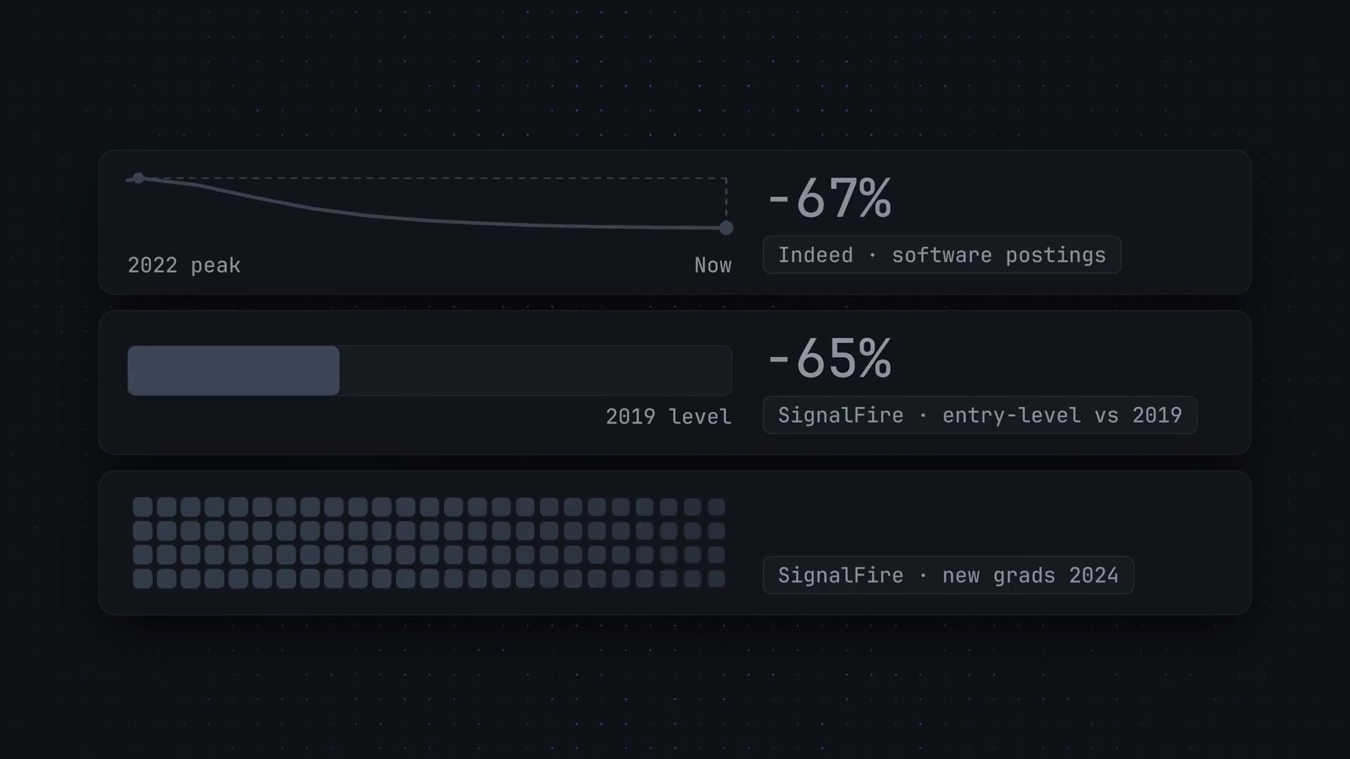 A dashboard showing the grim statistics of the software job market, including the -67% drop in postings and the -65% drop in entry-level hiring.