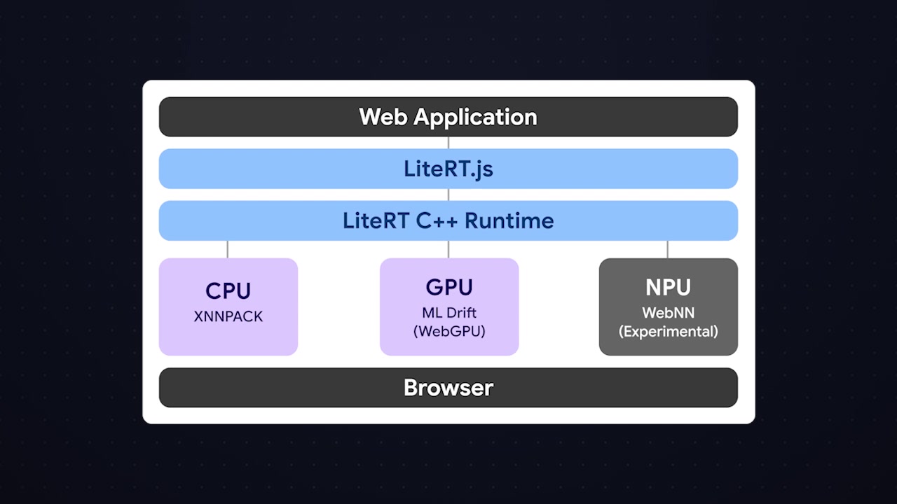 The backend architecture diagram of LiteRT.js, showing its layers and hardware acceleration tiers for CPU, GPU, and NPU.
