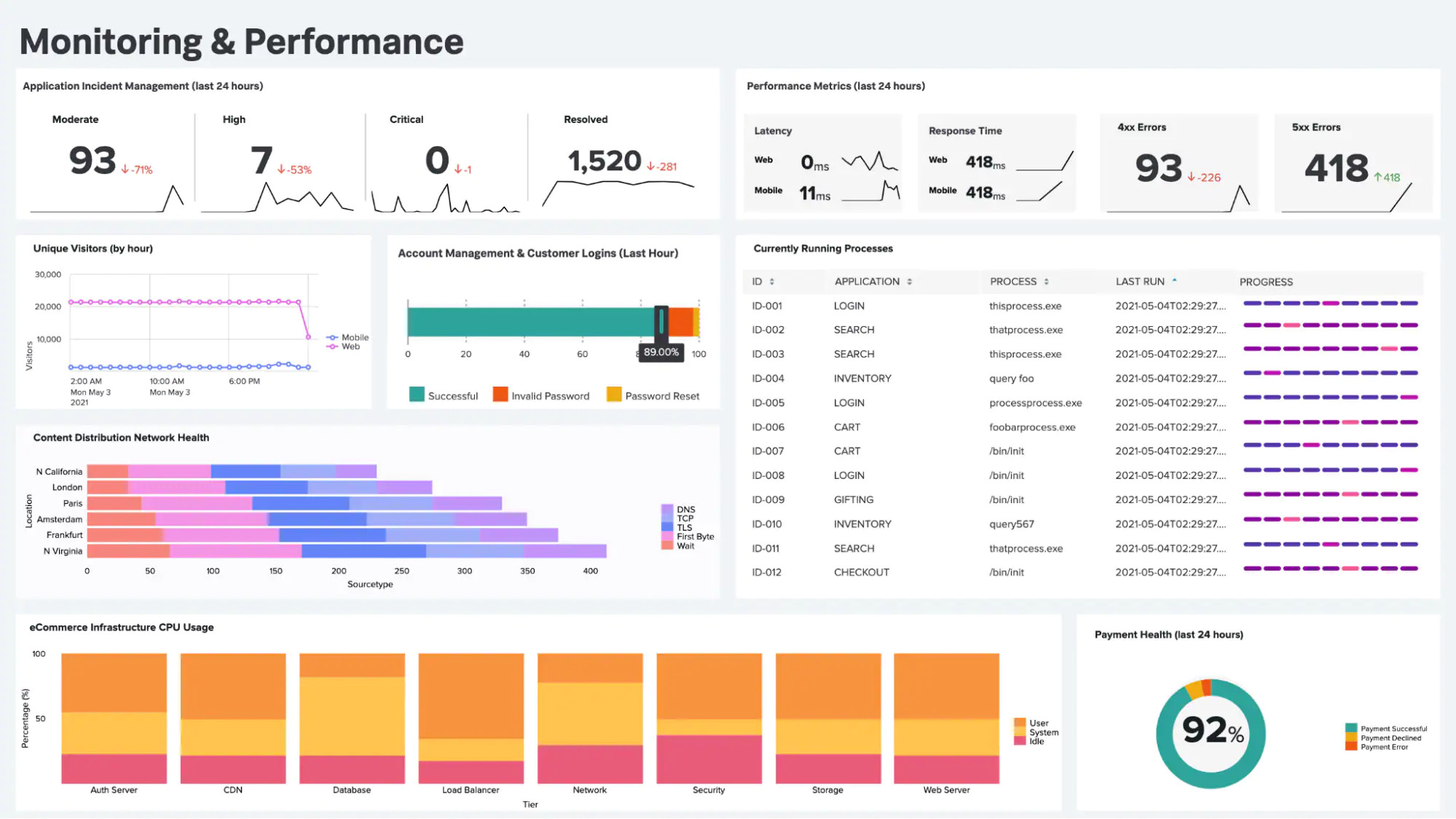 Splunk dashboards