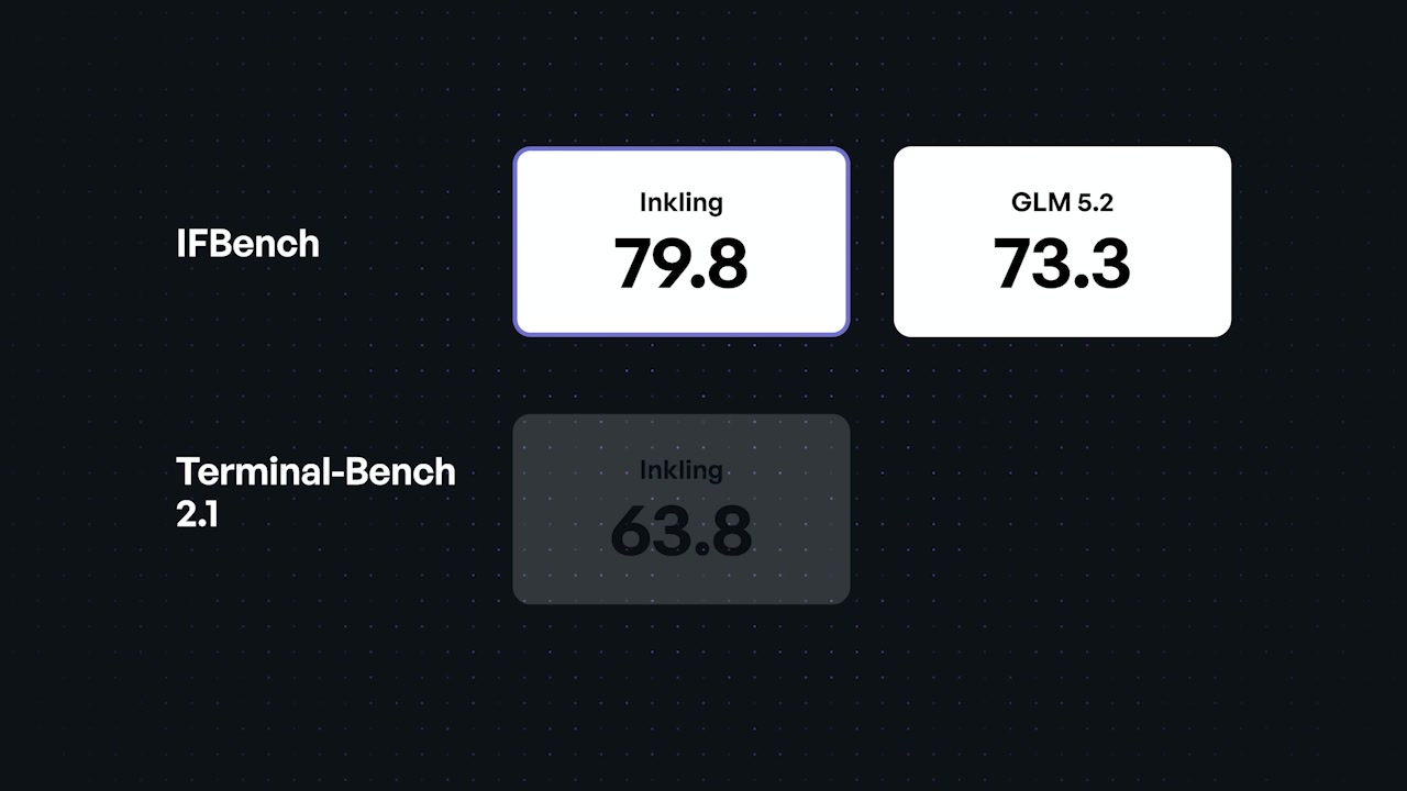 A comparison of benchmark scores for Inkling and GLM 5.2 on IFBench and Terminal-Bench, illustrating its relative strengths and weaknesses.