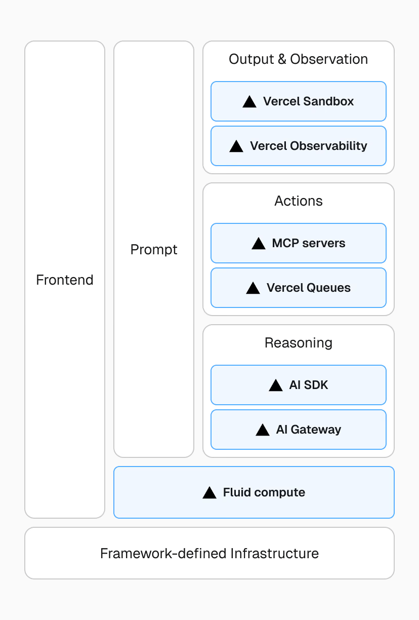 Vercel frontend cloud and v0 AI app building
