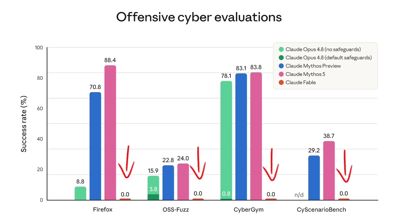 A bar chart titled "Offensive cyber evaluations" showing that Claude Fable 5 has a 0% success rate on cyber-attack tasks due to its safeguards, while the unsafeguarded Claude Mythos 5 is highly proficient.