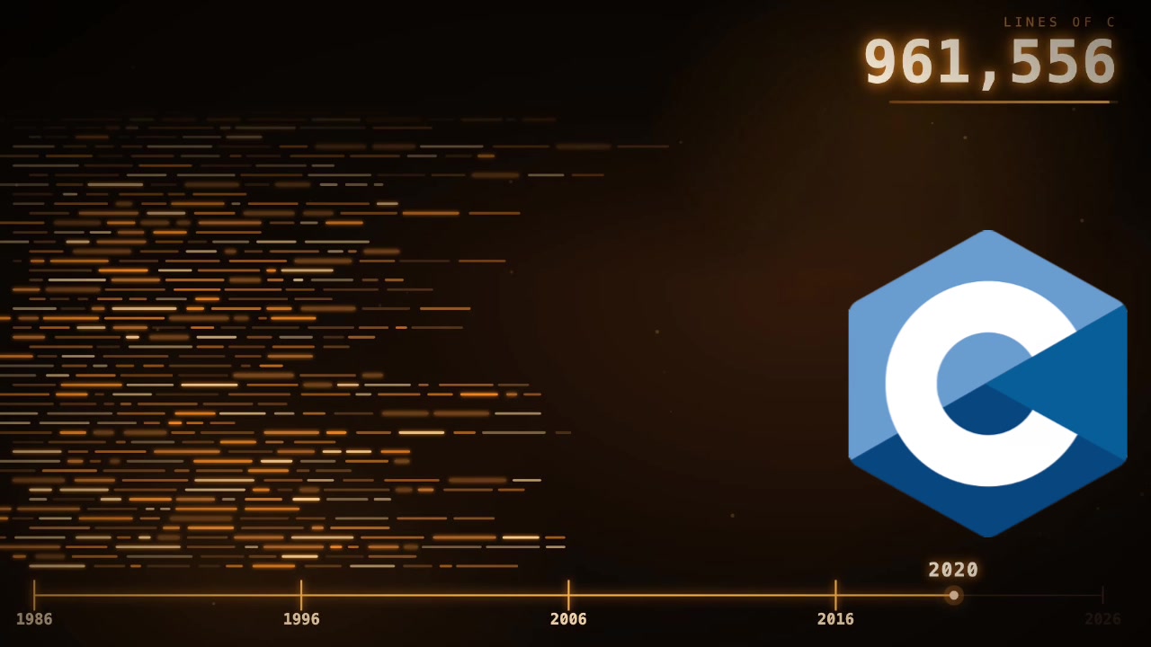 A timeline showing the growth of the PostgreSQL C codebase to nearly one million lines by 2024.