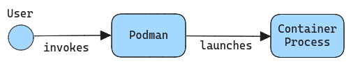 Podman container launch flow