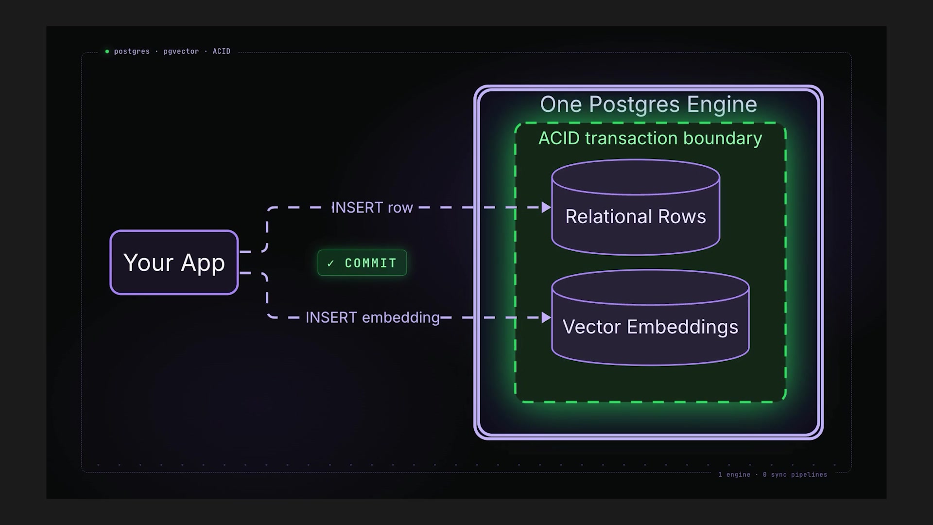 Diagram showing an app's INSERT row and INSERT embedding both contained within a single Postgres ACID transaction boundary with a shared rollback