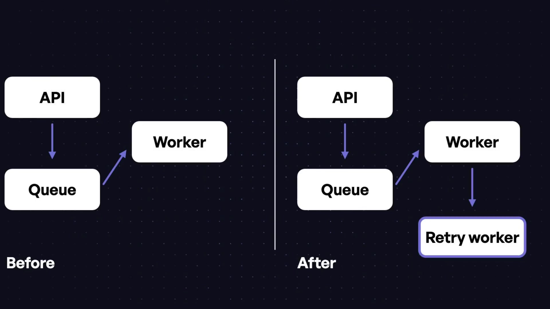 A side-by-side comparison labeled "Before" and "After." The "After" diagram shows a new "Retry worker" node has been added to the system architecture.