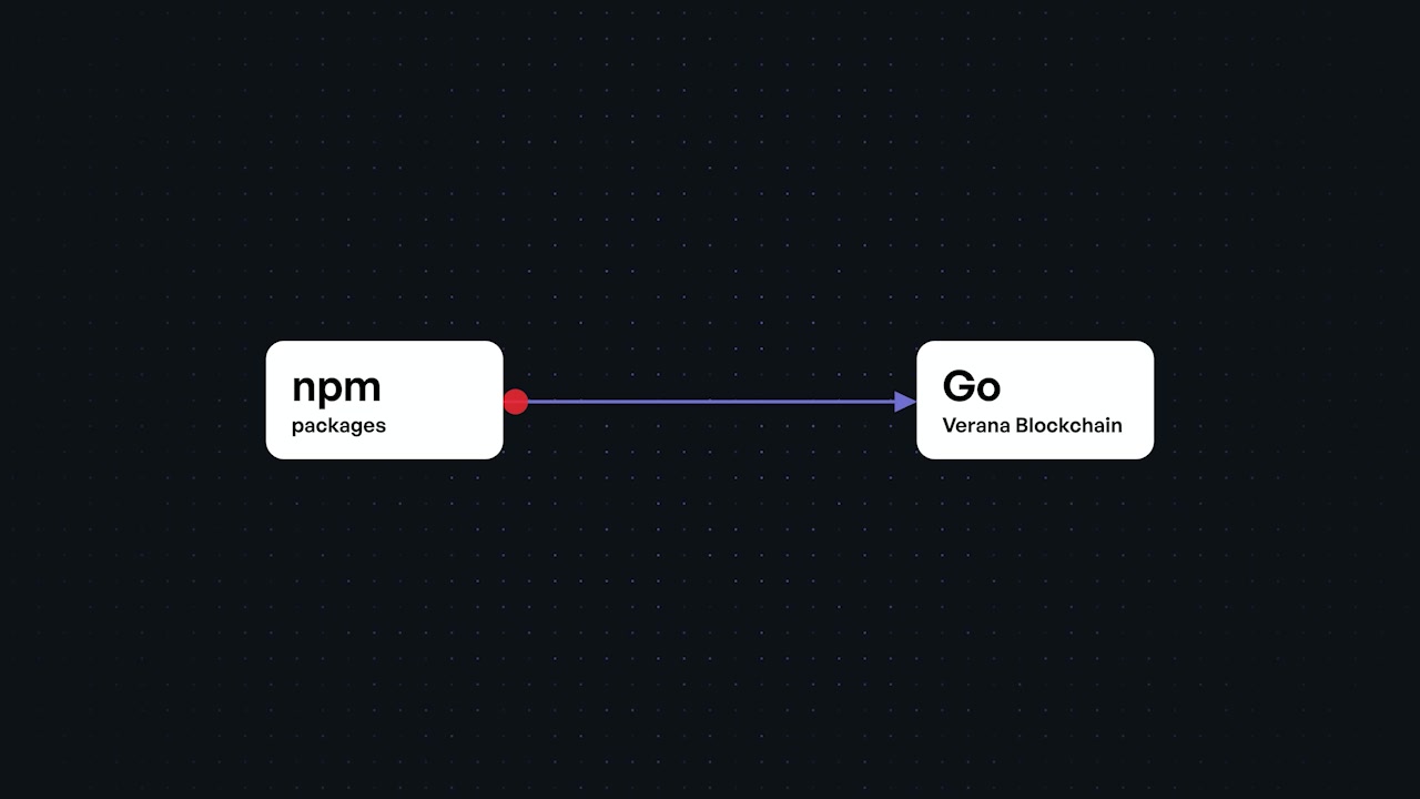 A simple animation showing the worm jumping from the NPM packages ecosystem to the Go (Verana Blockchain) ecosystem.
