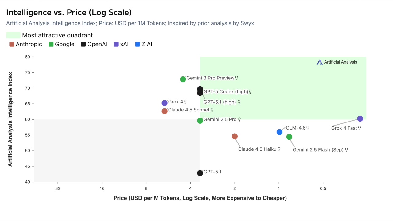 An "Intelligence vs. Price" scatter plot showing Gemini 3 Pro in the top-left quadrant, indicating high intelligence at a moderate price.