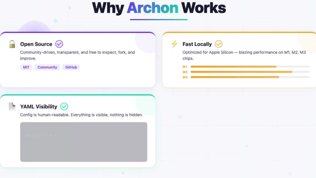 Slide titled "Why Archon Works" listing four key benefits: Open Source, Fast Locally, YAML Visibility, and Git Worktrees