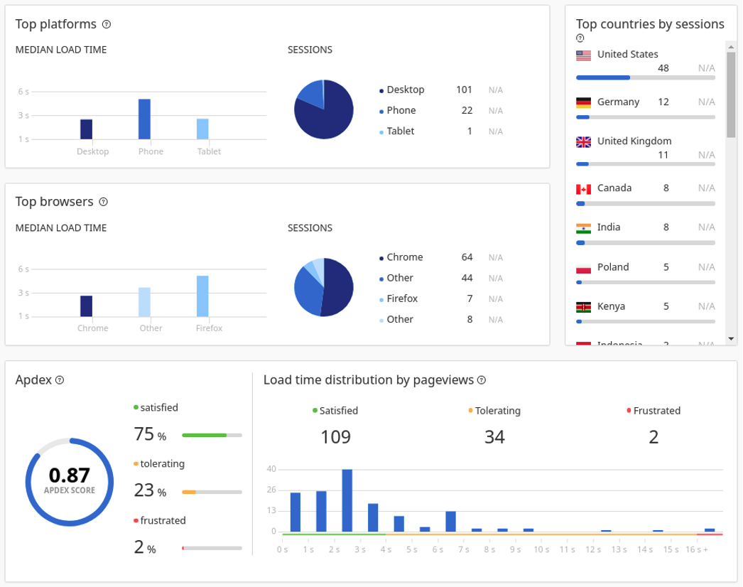 SCREENSHOT: Pingdom RUM dashboard