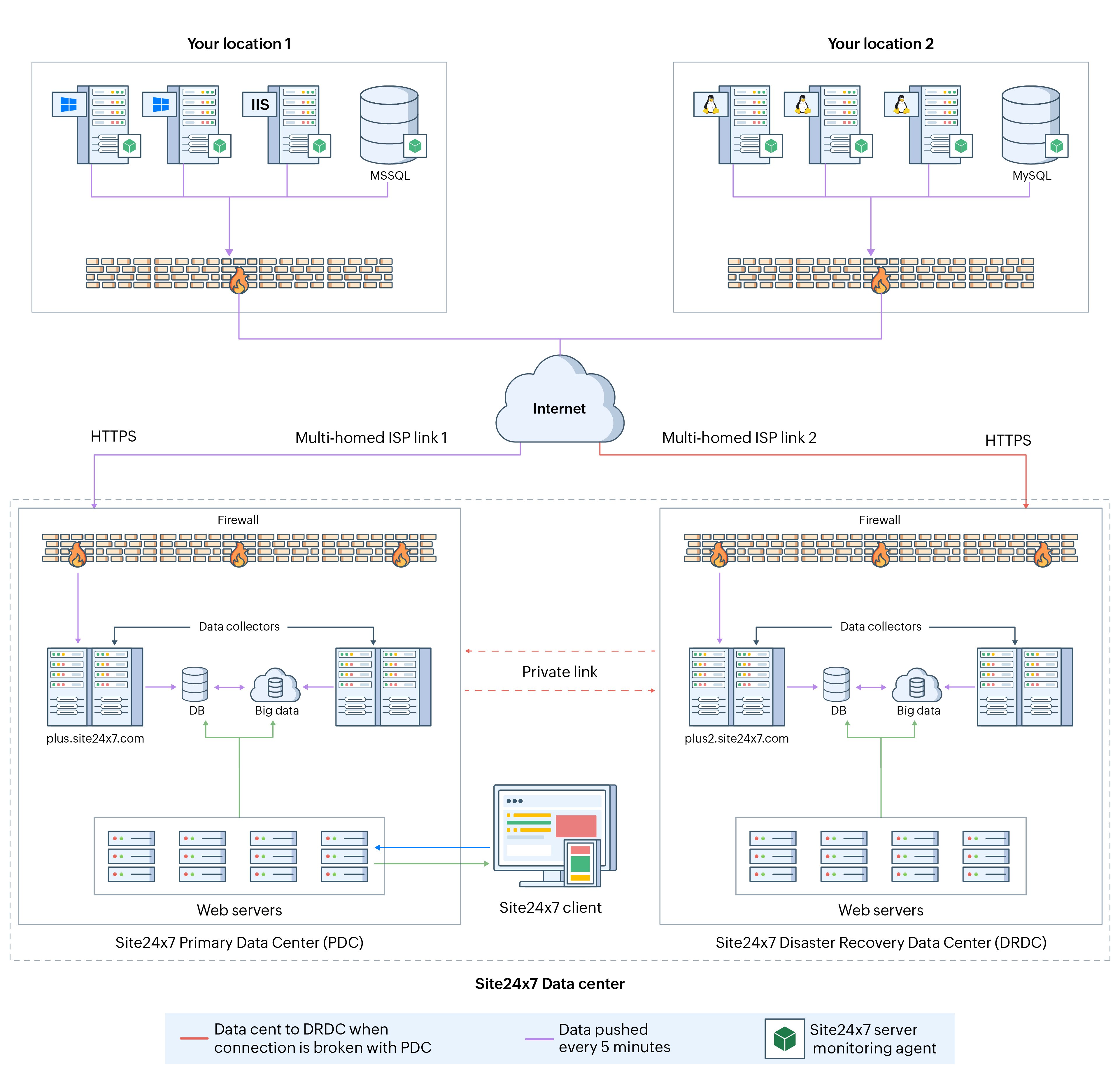 Screenshot of agent based server monitoring