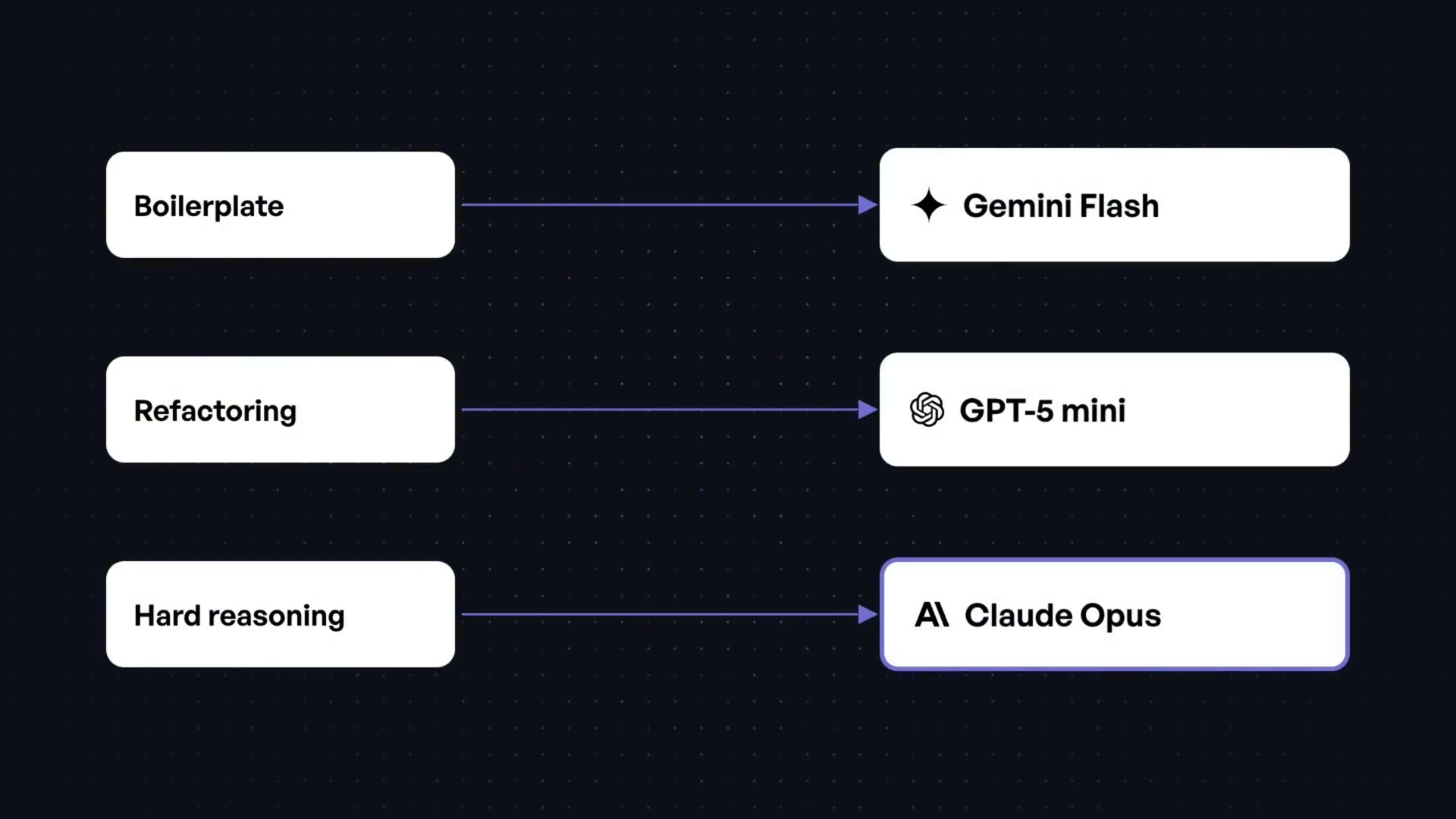 A diagram showing how different types of tasks (Boilerplate, Refactoring, Hard reasoning) can be routed to different, appropriately-powered AI models (Gemini Flash, GPT-5 mini, Claude Opus).