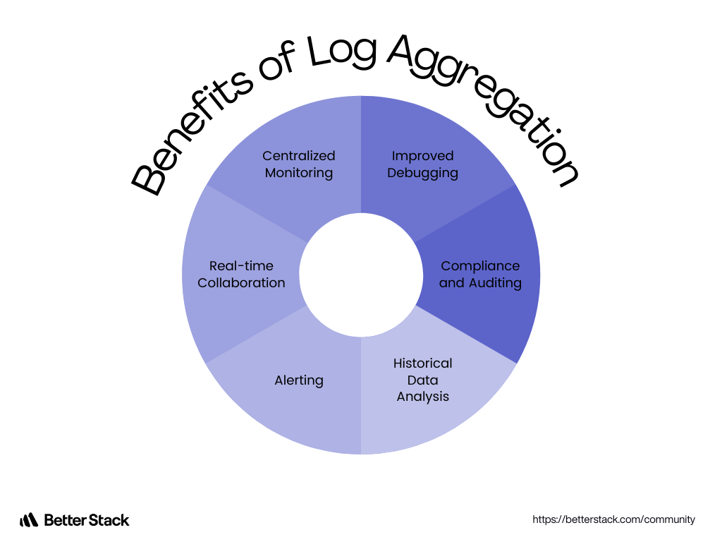 Log Aggregation Benefits.png