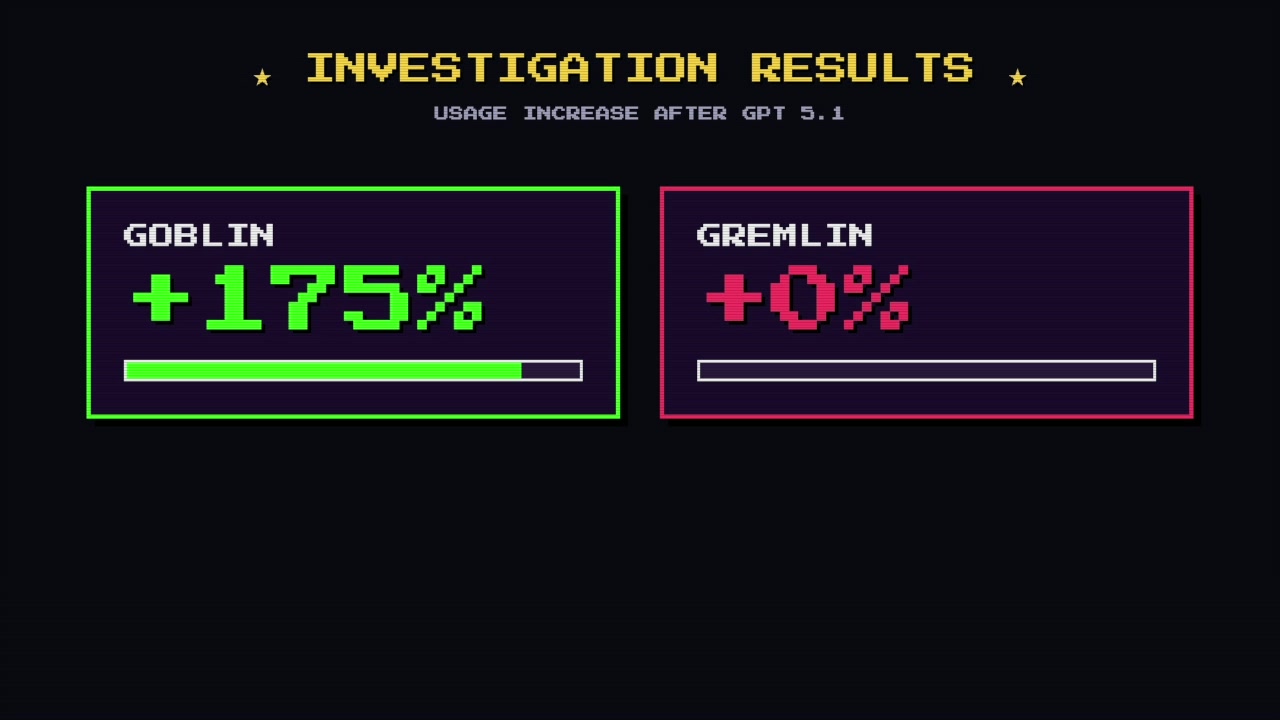 Animated graphic showing the usage increase for "goblin" (+175%) and "gremlin" (+52%)