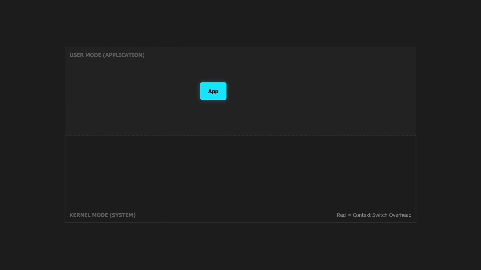 An animation visualizing the CPU switching from User Mode to Kernel Mode to handle a system call, highlighting the context switch overhead.