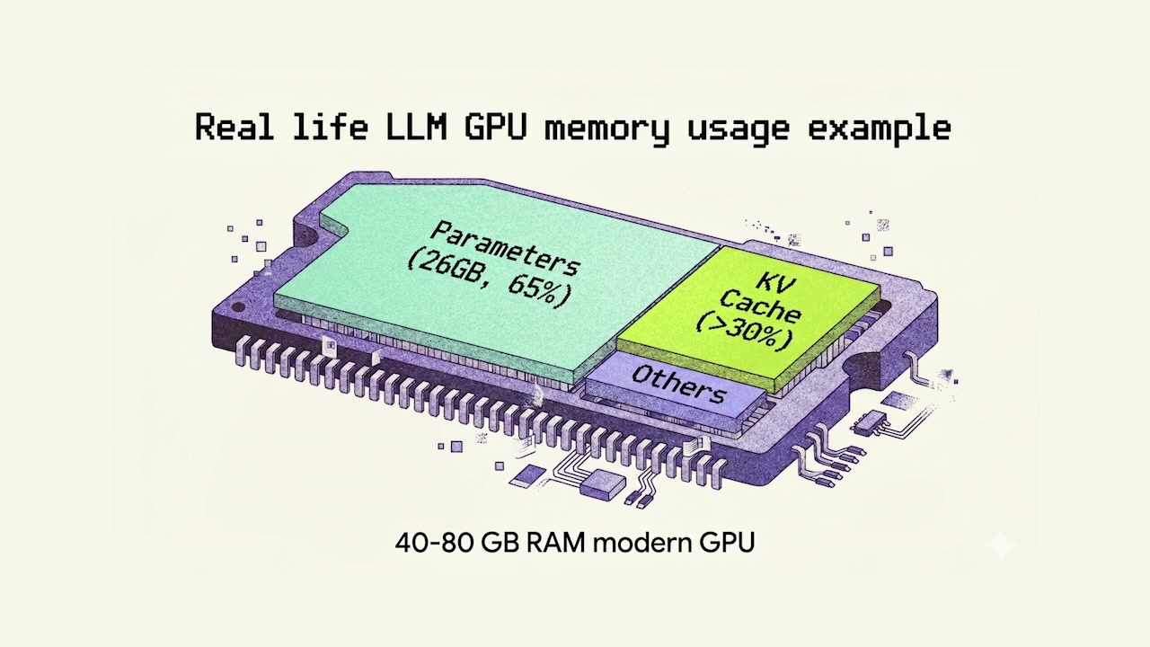 Diagram of a modern GPU's RAM usage showing the KV cache consuming more than 30% of available memory alongside model parameters
