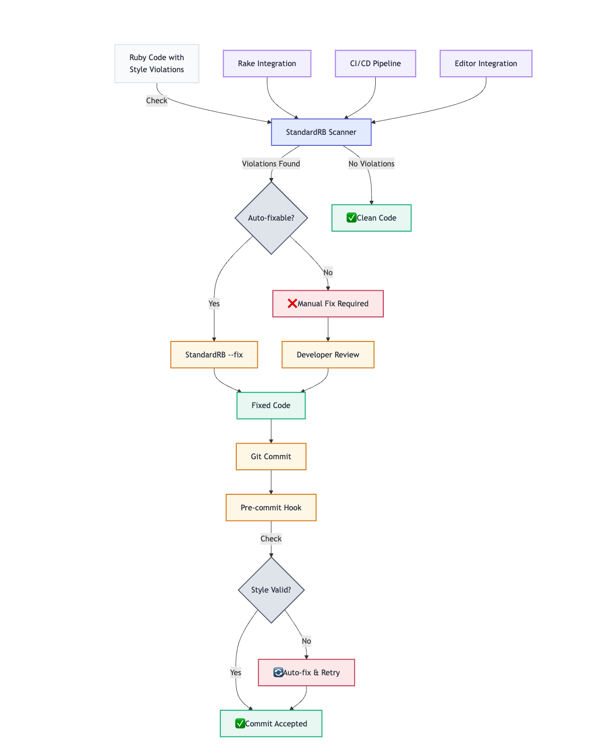 Screenshot of the integration