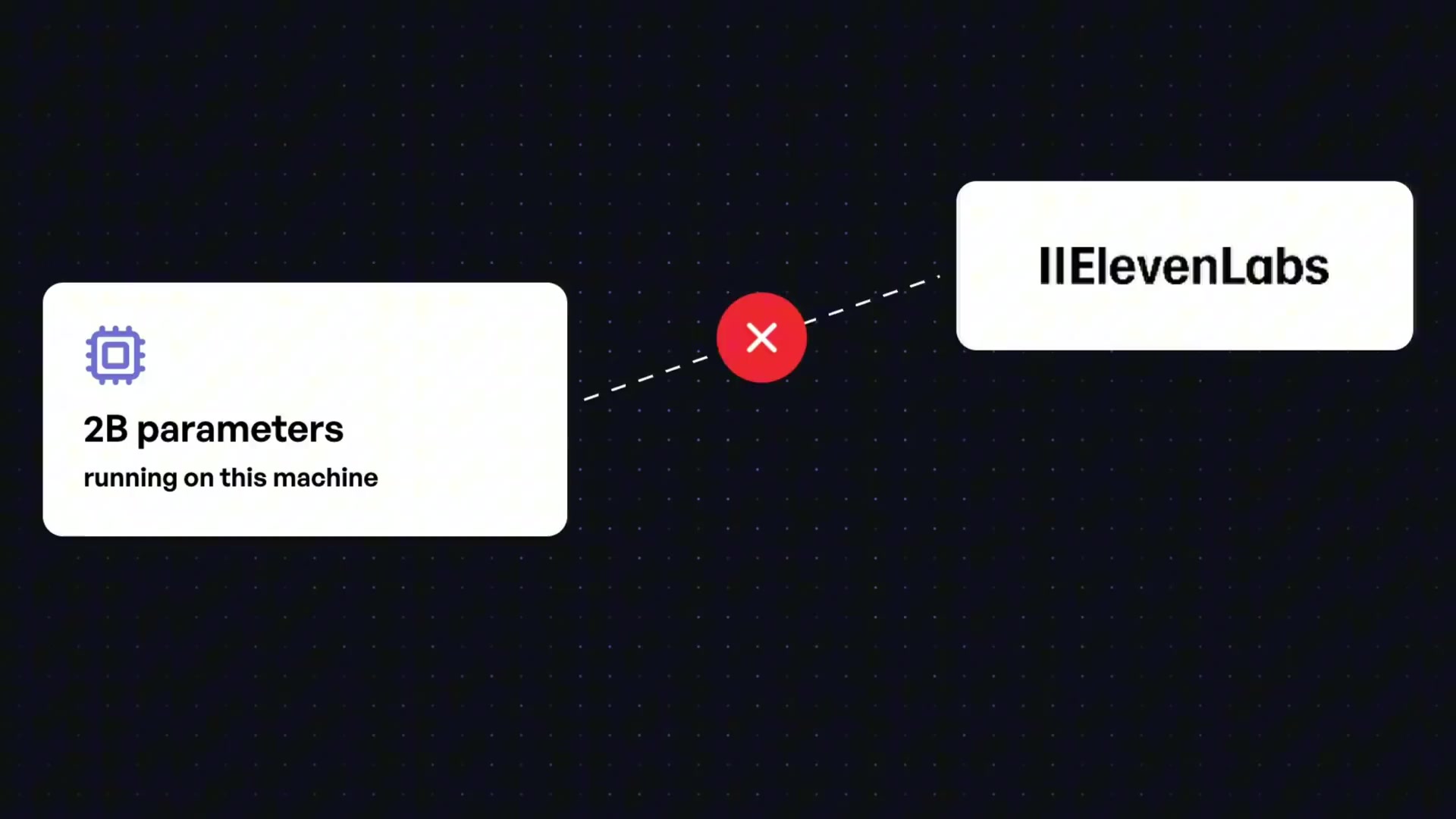 A diagram showing that a self-hosted model avoids sending data to external services like ElevenLabs or requiring audio uploads.